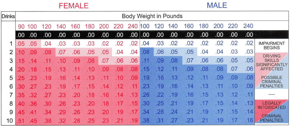 Blood Alcohol Level Chart​