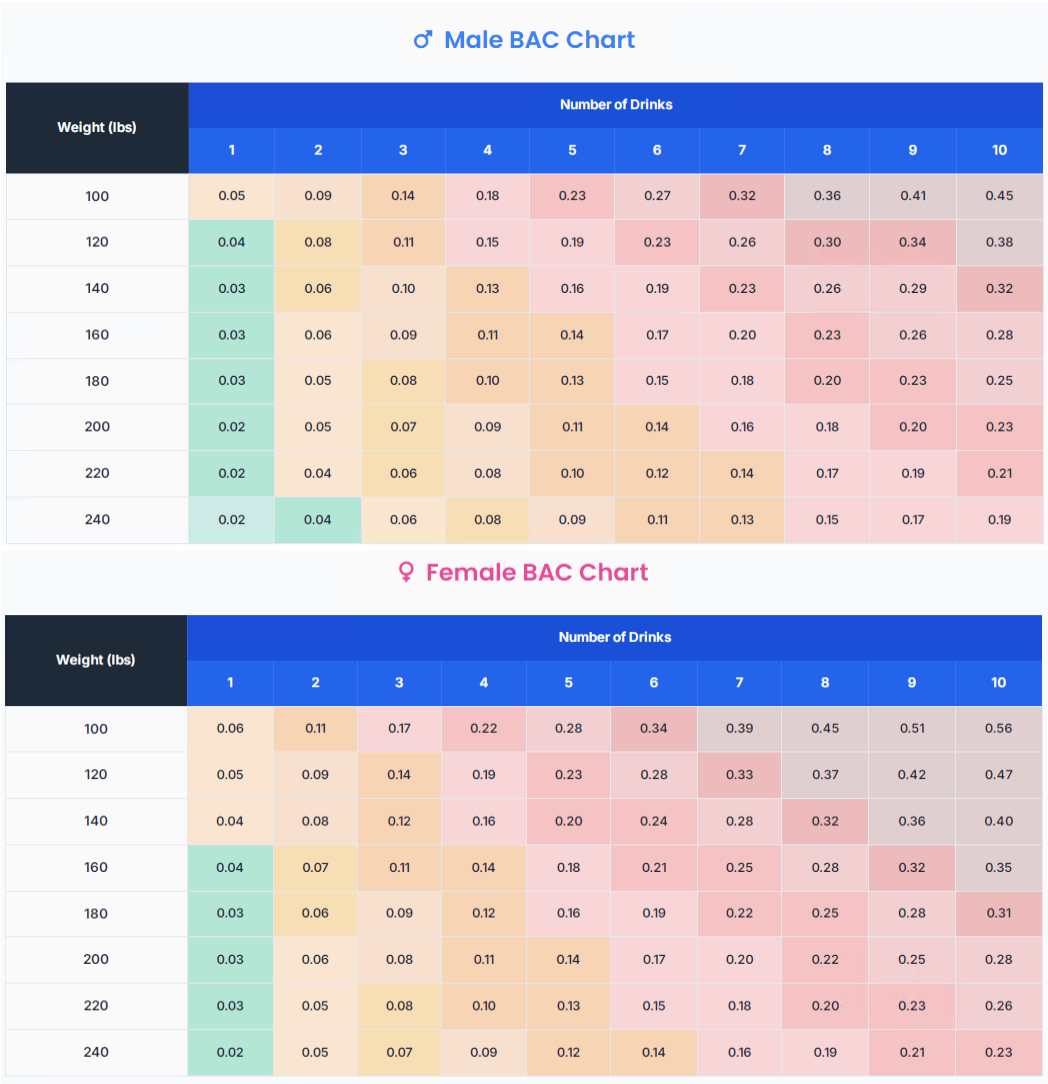 Blood Alcohol Concentration (BAC) Level Chart showing effects at different percentages