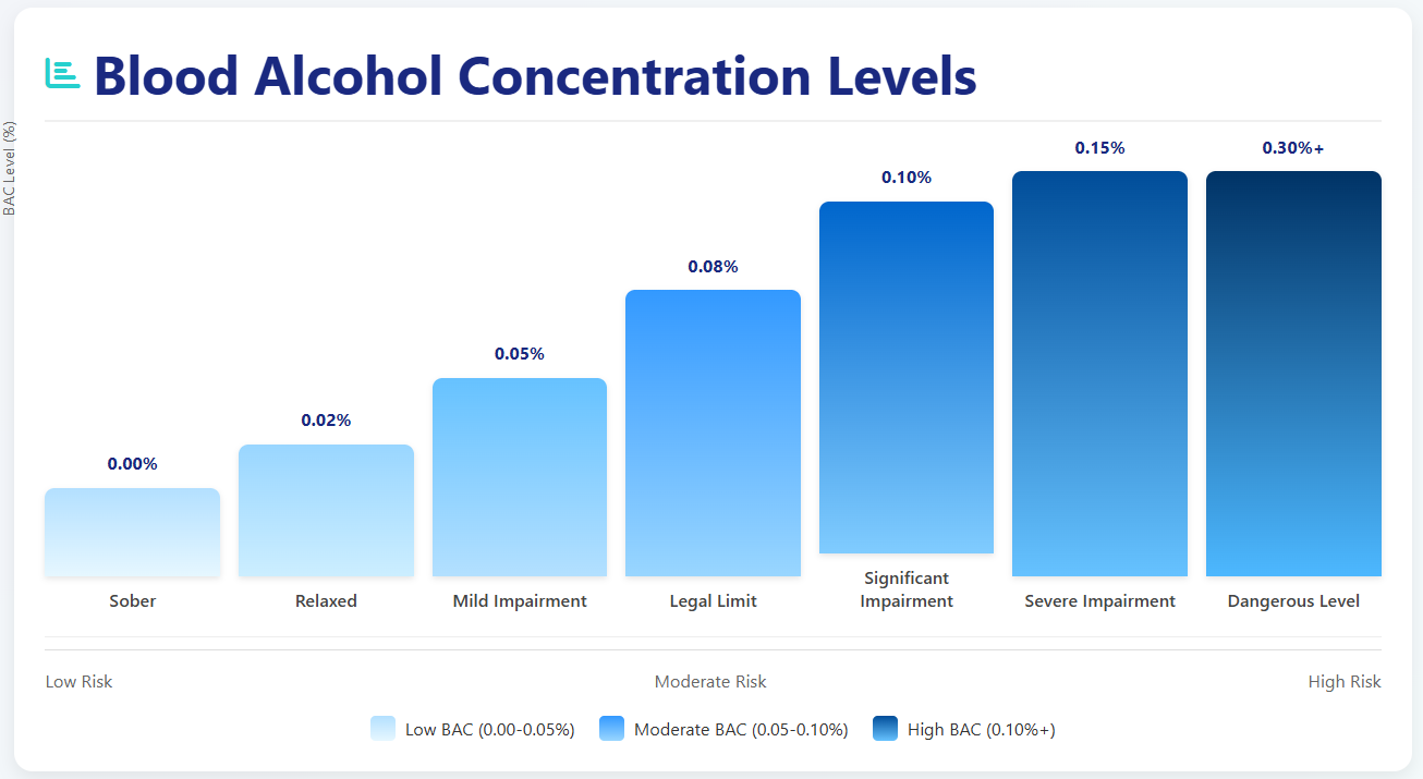 Blood Alcohol Concentration Levels Chart showing BAC ranges and their effects