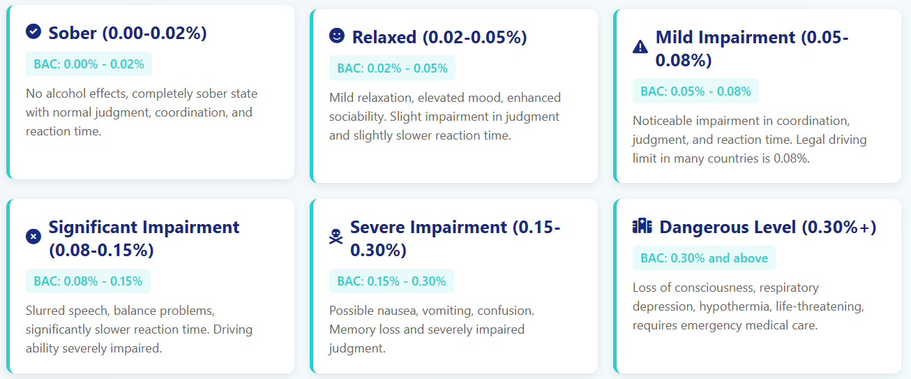 Blood Alcohol Concentration Levels Chart showing BAC ranges and their effects